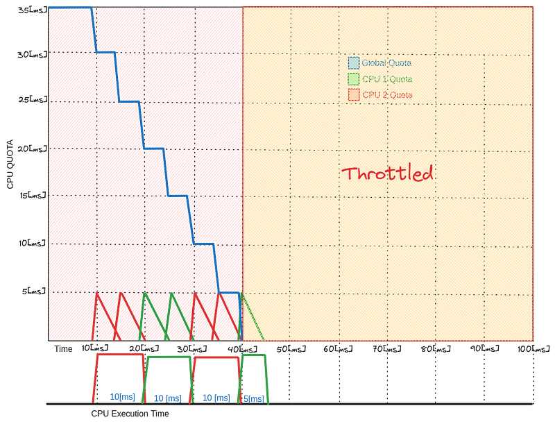 The Kernel on Containers