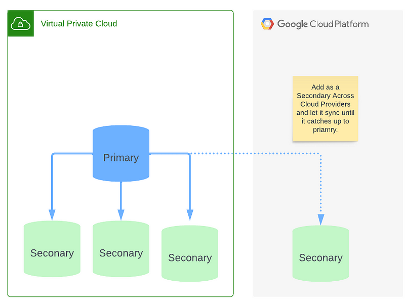 Migrating From AWS to GCP: Part 3