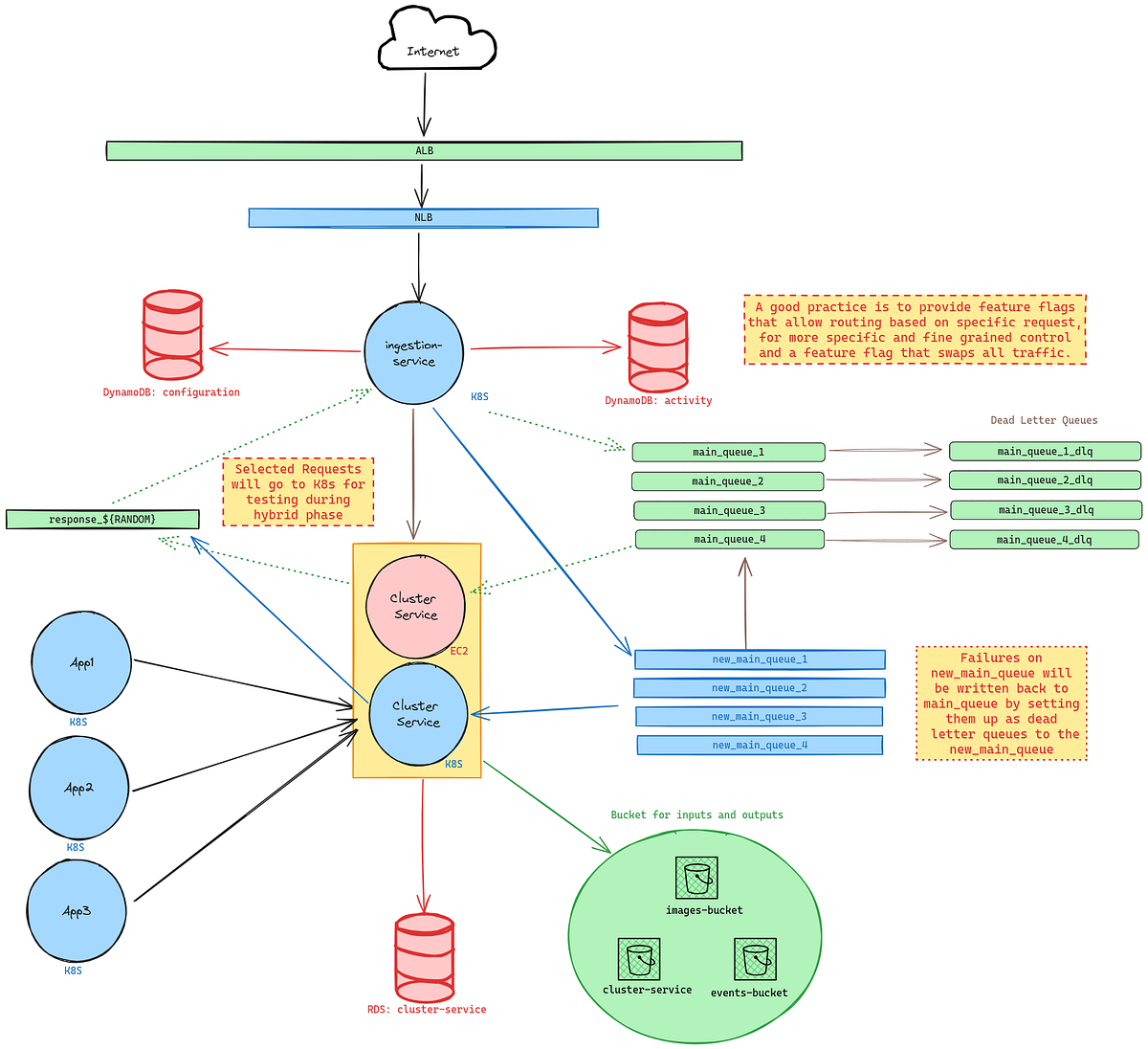 System Design:  Migration of Queues with no Downtime!