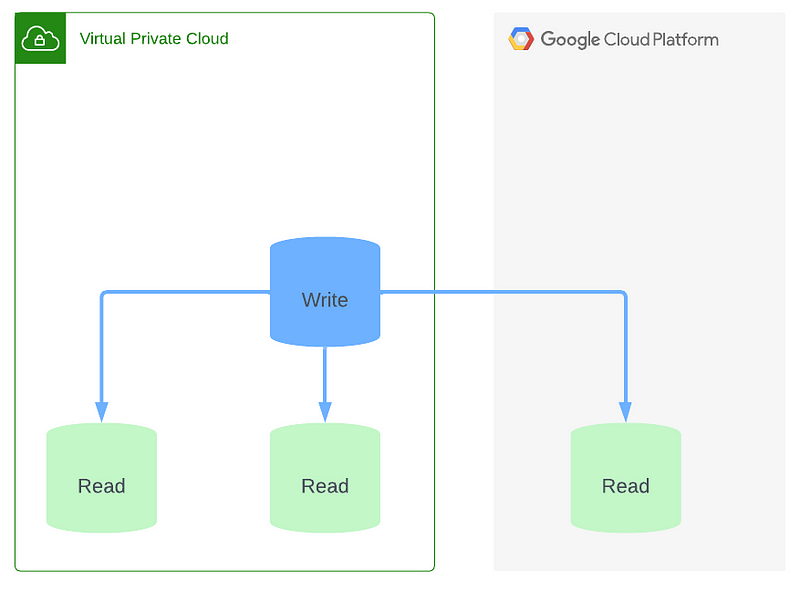 Migrating From AWS to GCP: Part 3