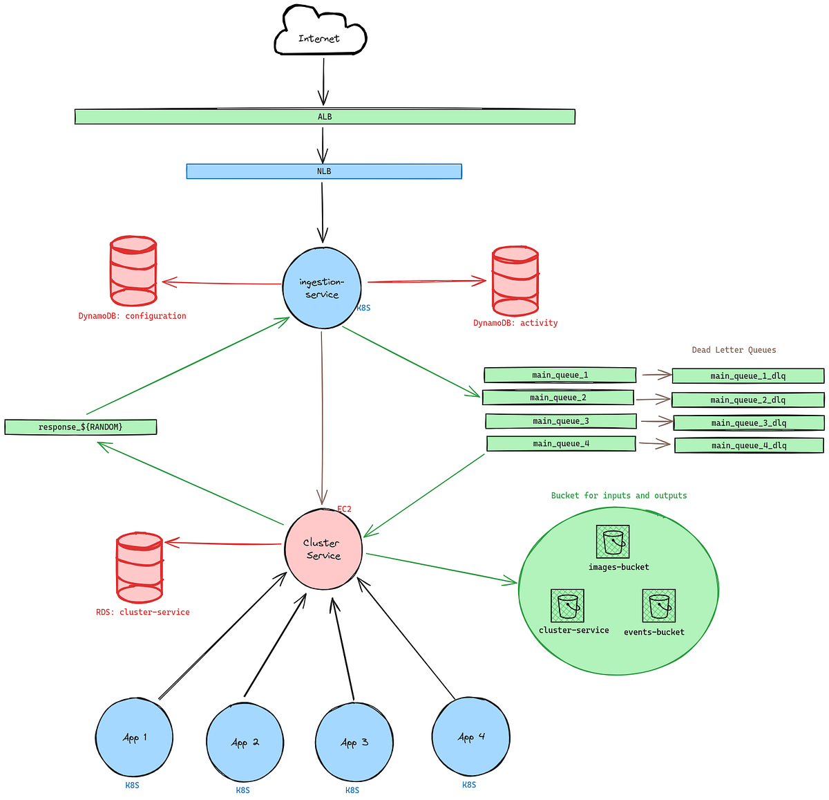 System Design:  Migration of Queues with no Downtime!