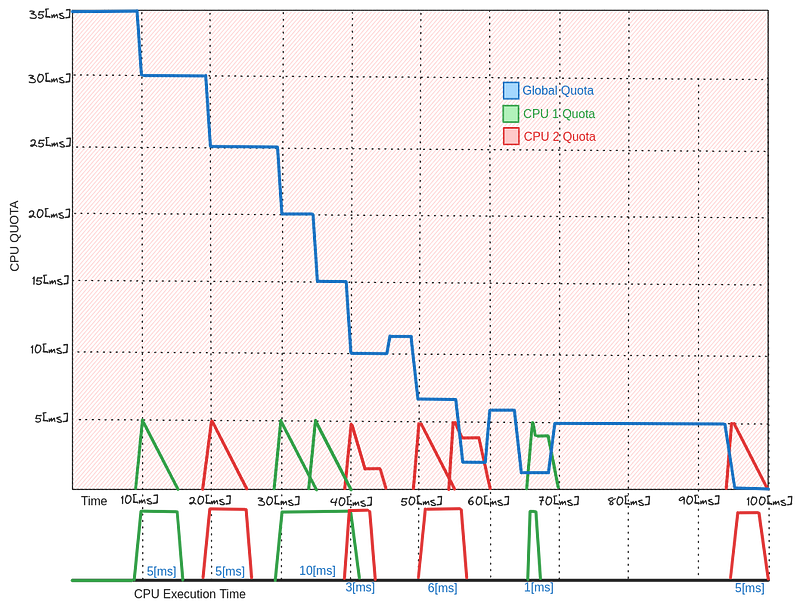 The Kernel on Containers