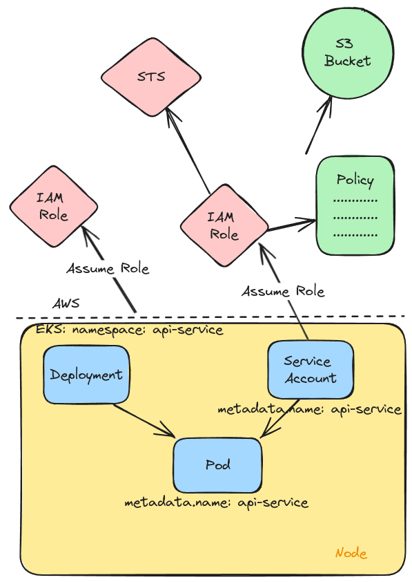 ReInvent 2023: Trying out Pod Identity Agent