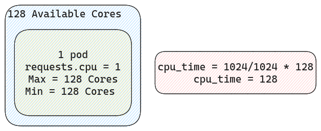 The Kernel on Containers