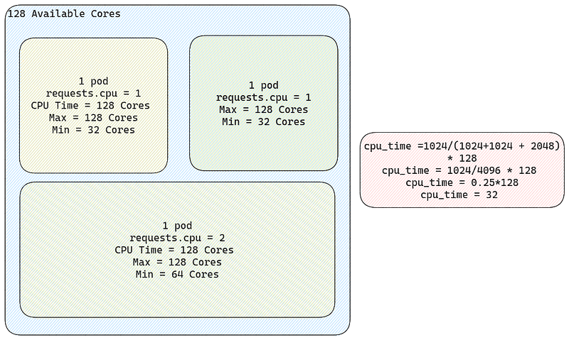 The Kernel on Containers