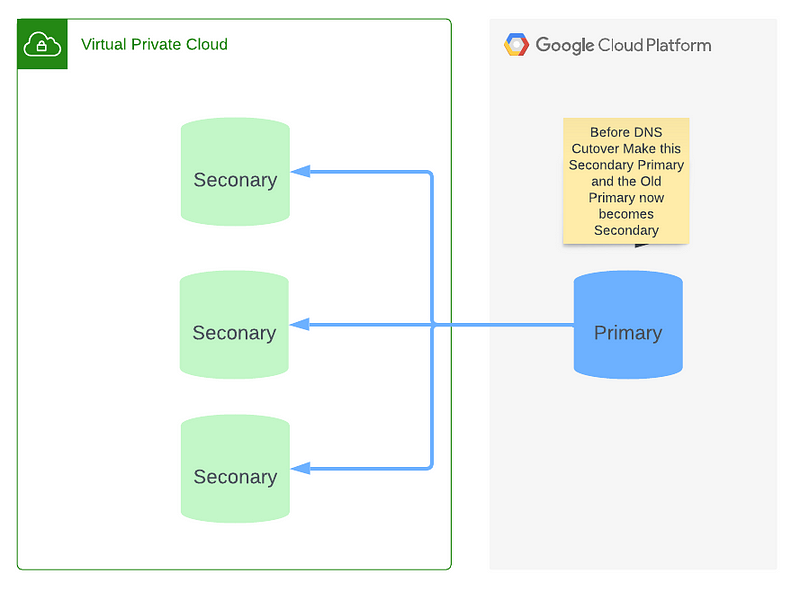 Migrating From AWS to GCP: Part 3