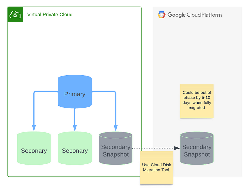 Migrating From AWS to GCP: Part 3