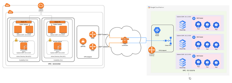 Migrating From AWS to GCP: Part 1