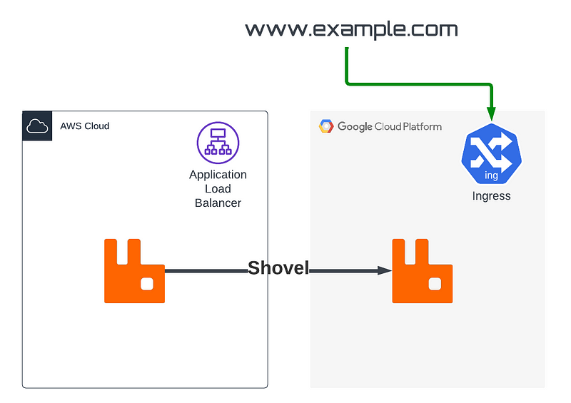 Migrating From AWS to GCP: Part 2