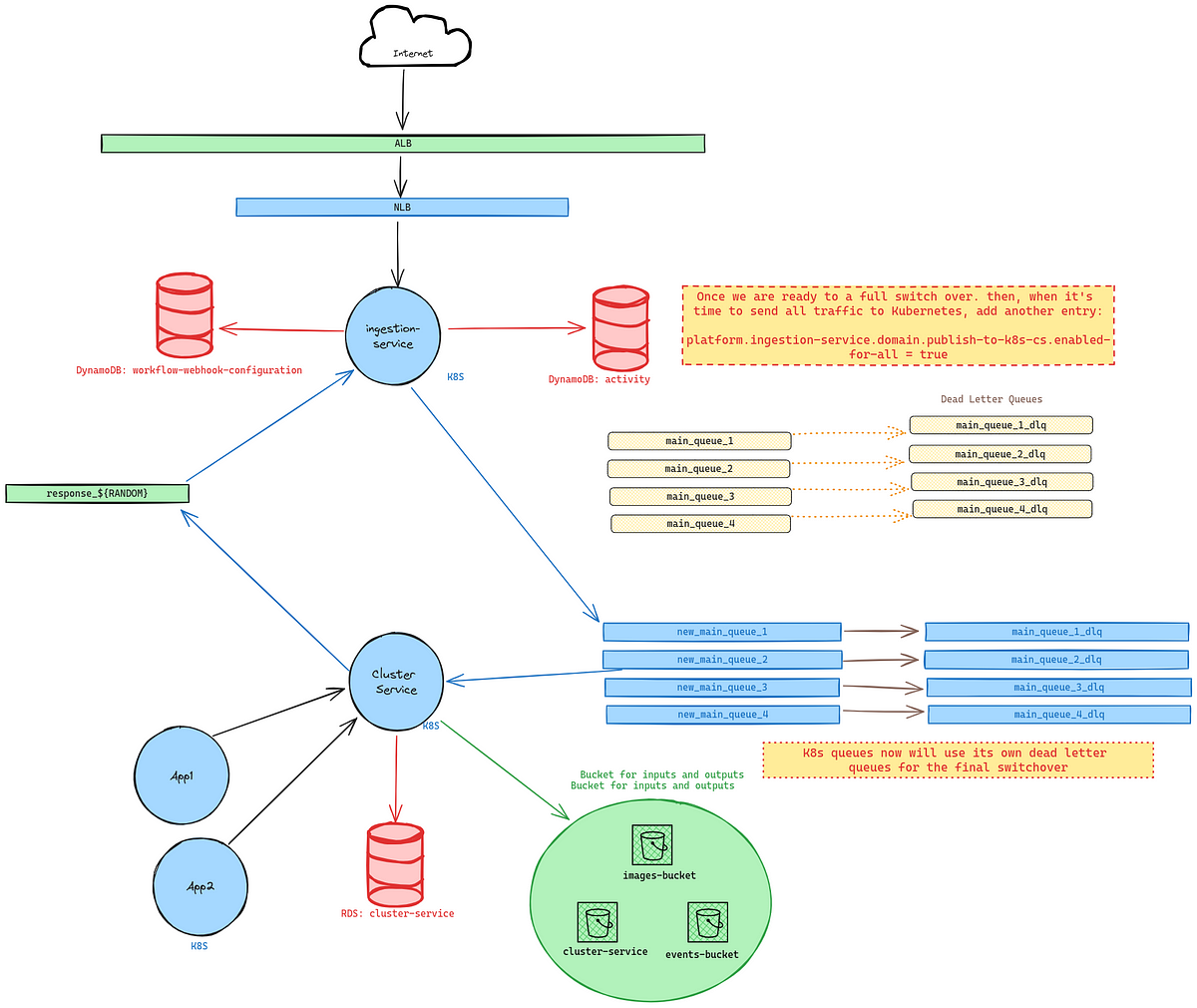 System Design:  Migration of Queues with no Downtime!