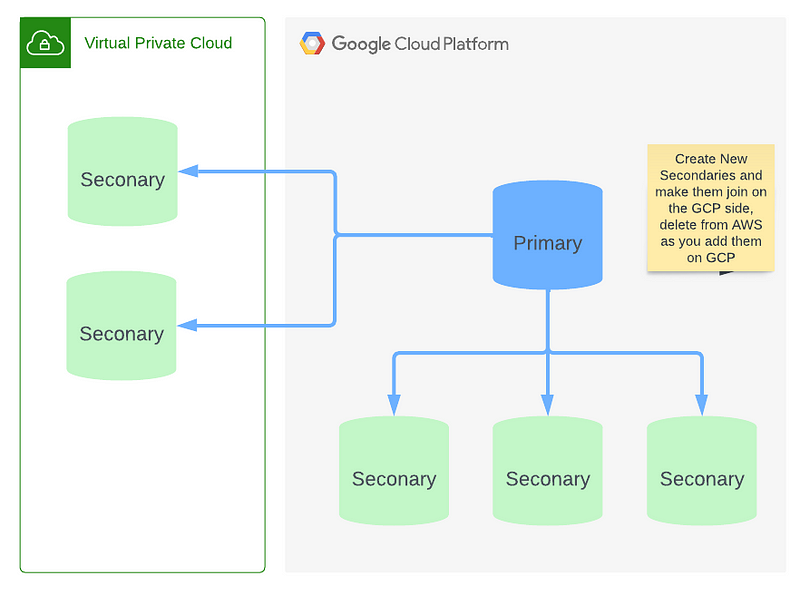 Migrating From AWS to GCP: Part 3