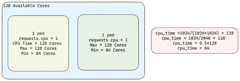 The Kernel on Containers