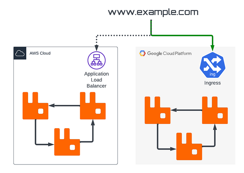 Migrating From AWS to GCP: Part 2