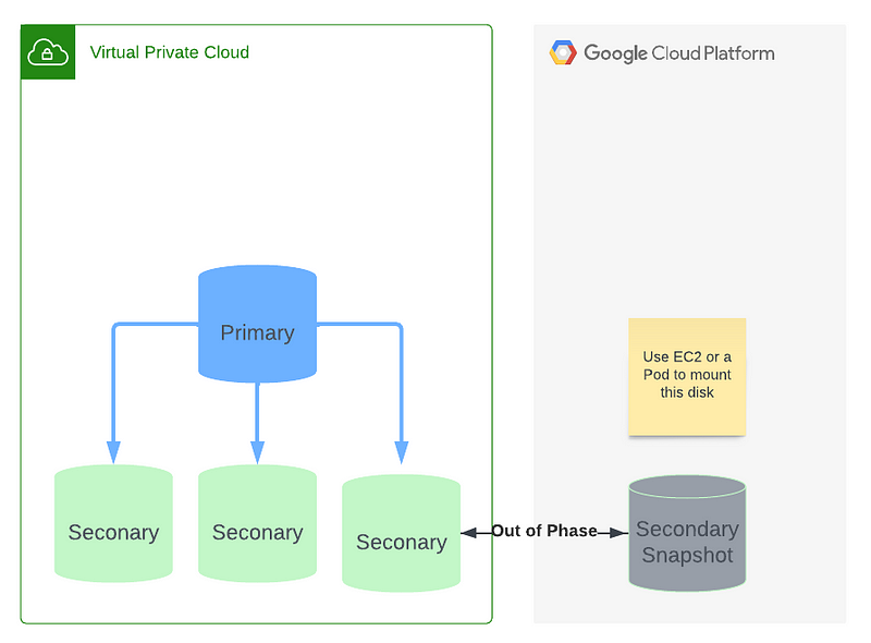 Migrating From AWS to GCP: Part 3