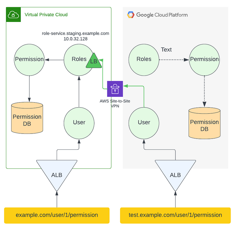 Migrating From AWS to GCP: Part 2