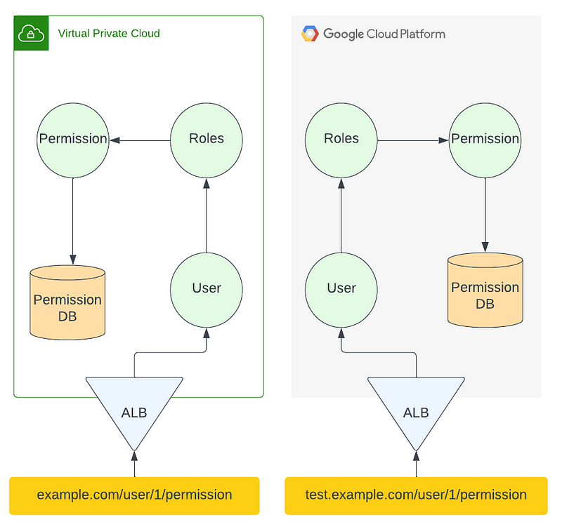 Migrating From AWS to GCP: Part 2