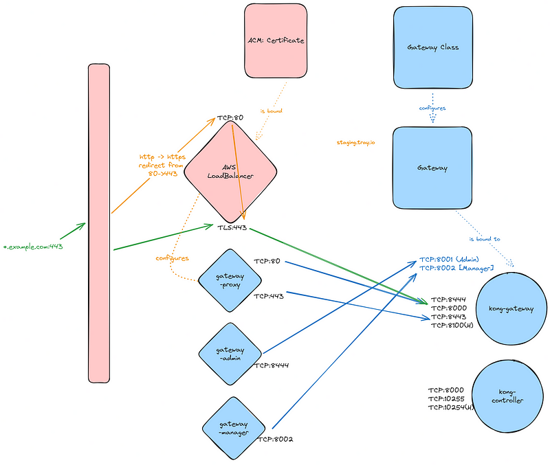 Kong DB-less Gateway API with AWS ACM