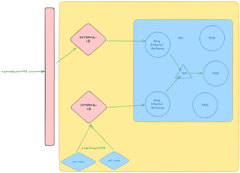 Kong DB-less Gateway API with AWS ACM